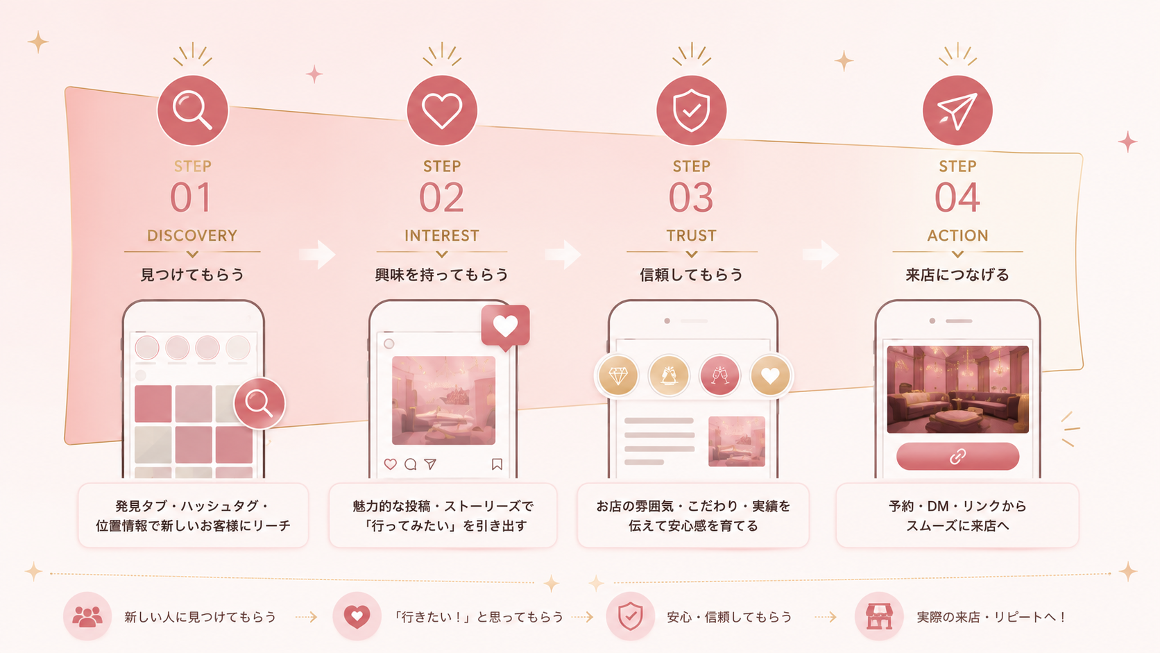 InstagramからキャバクラへのSNS集客フロー図