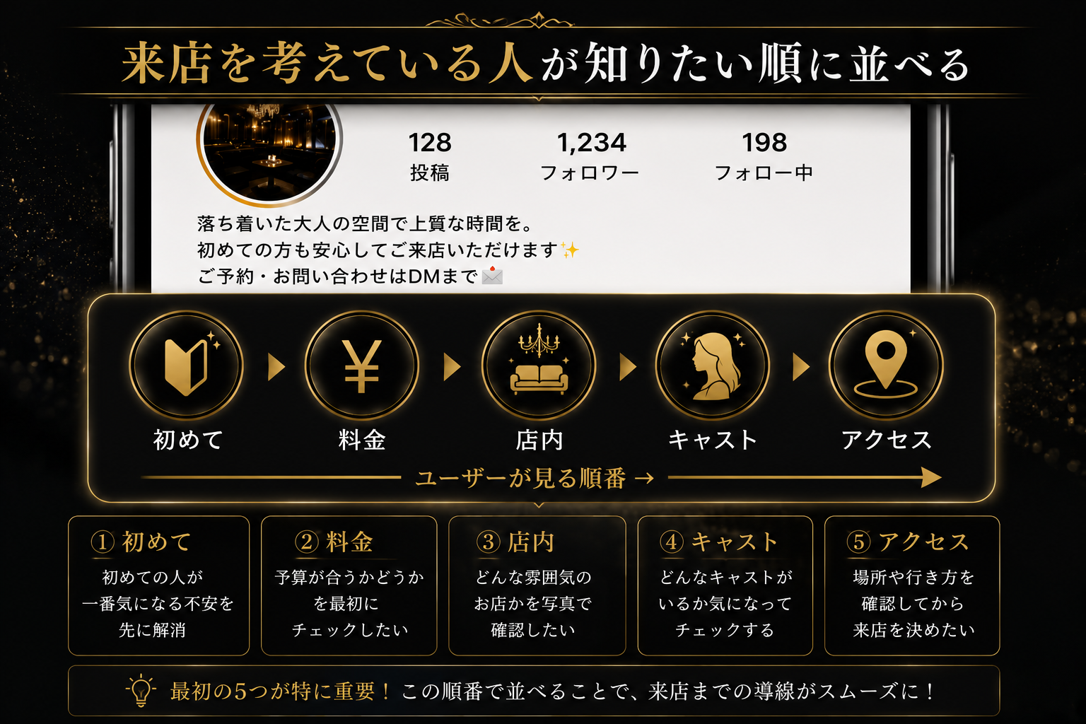 来店を考えている人が知りたい順番