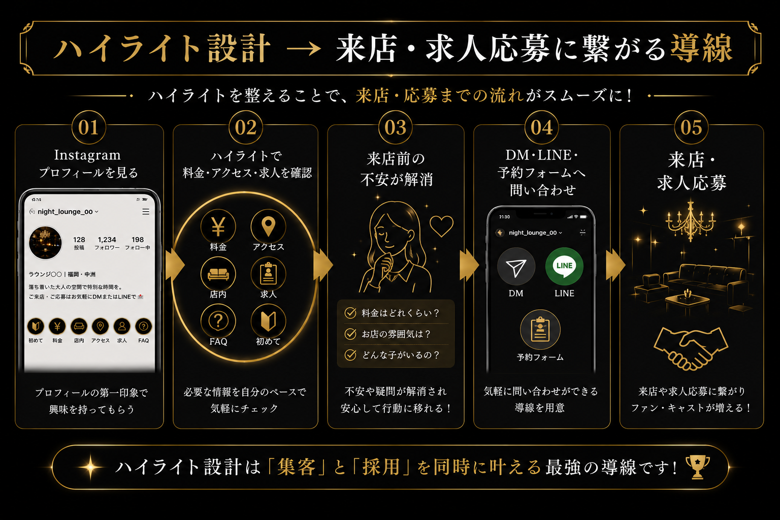 ハイライト→来店・求人応募に繋がる導線