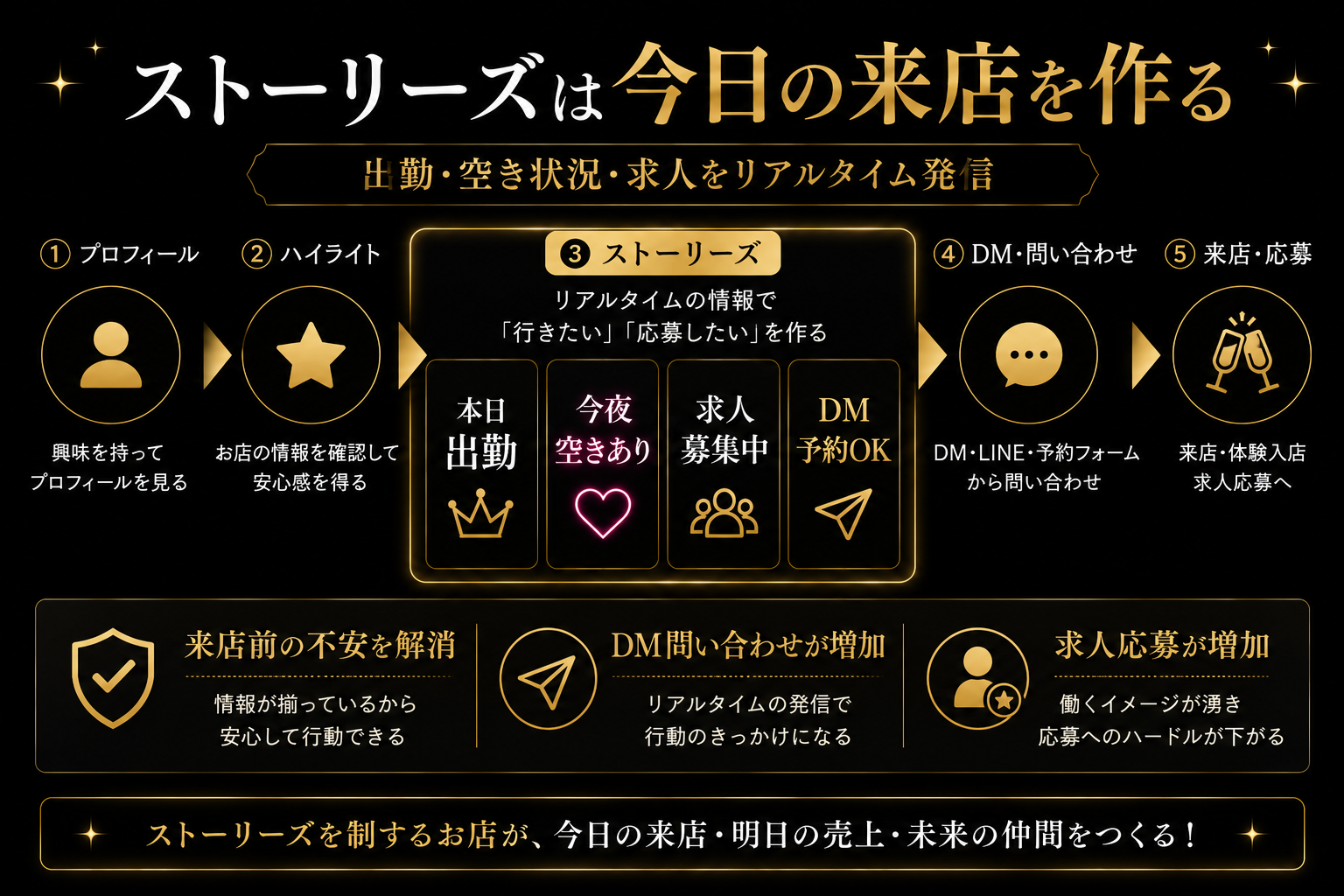 SNS運用の解図