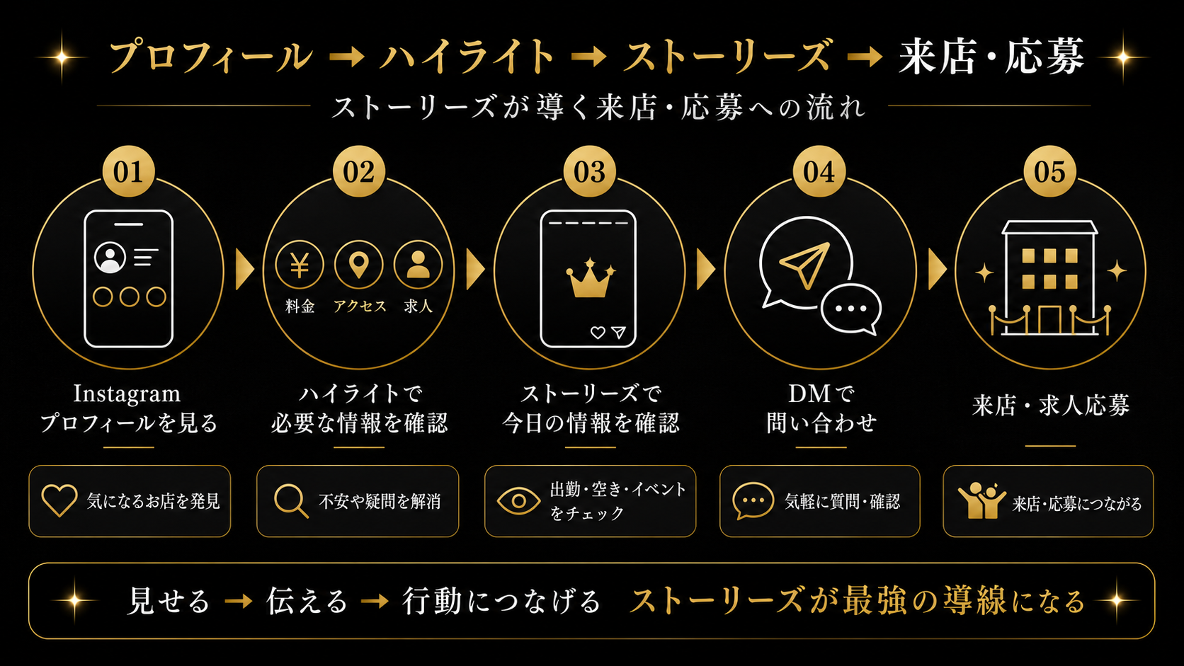 ストーリーズ導く来店・求人の流れ