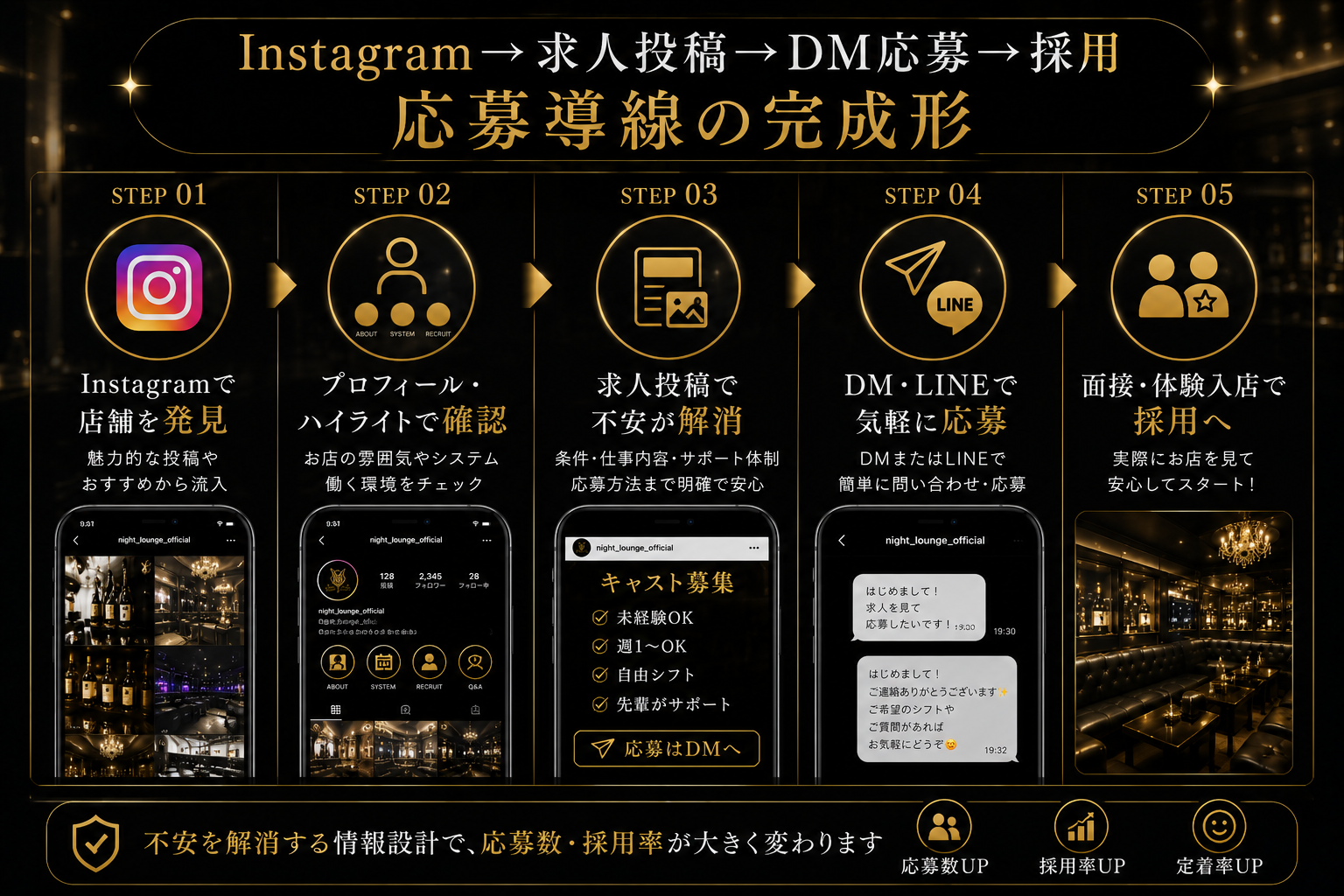 求人投稿の改善が来店・求人応募・問い合わせに繋がる流れ
