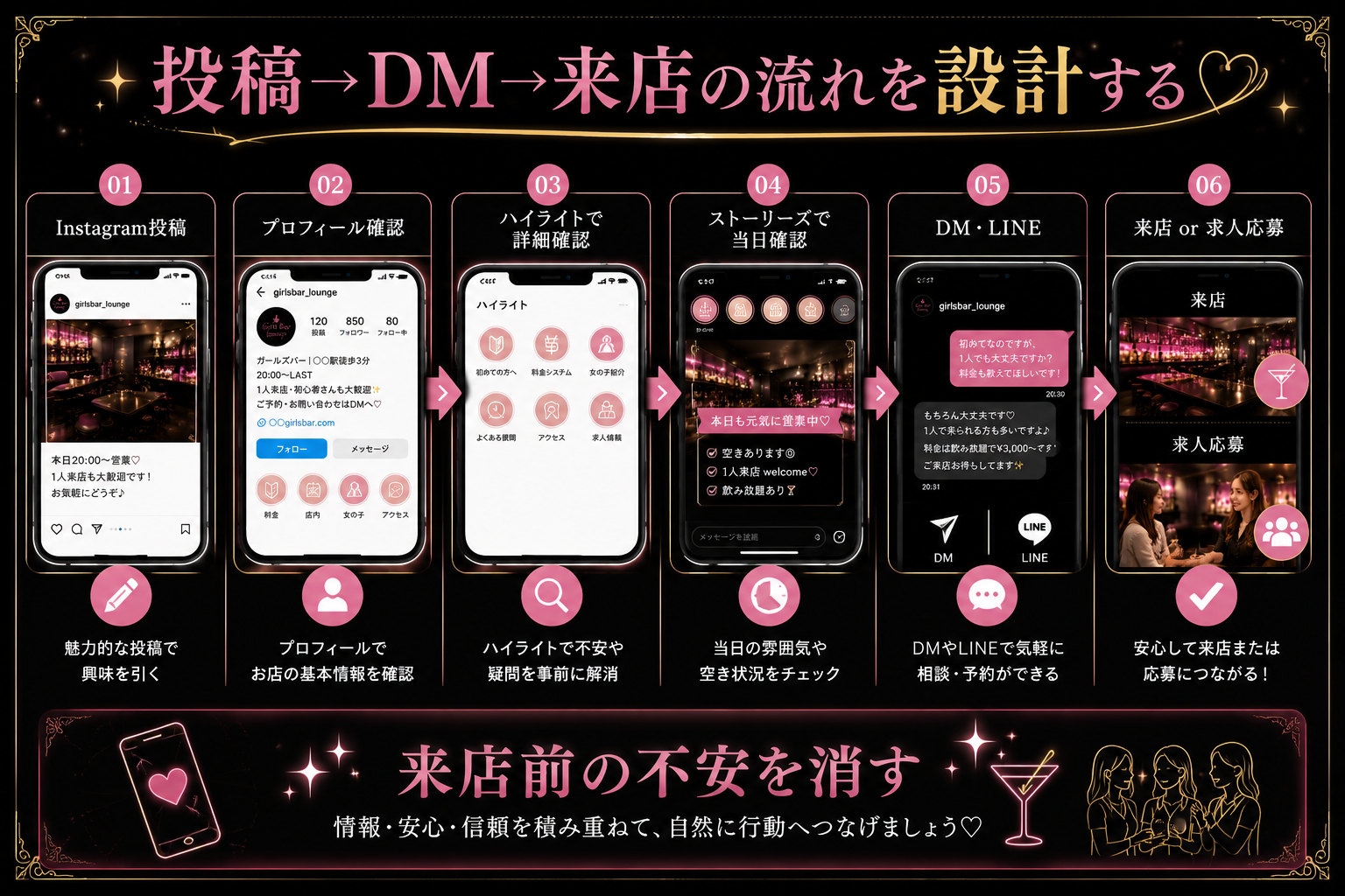投稿→DM→来店までの流れの図解