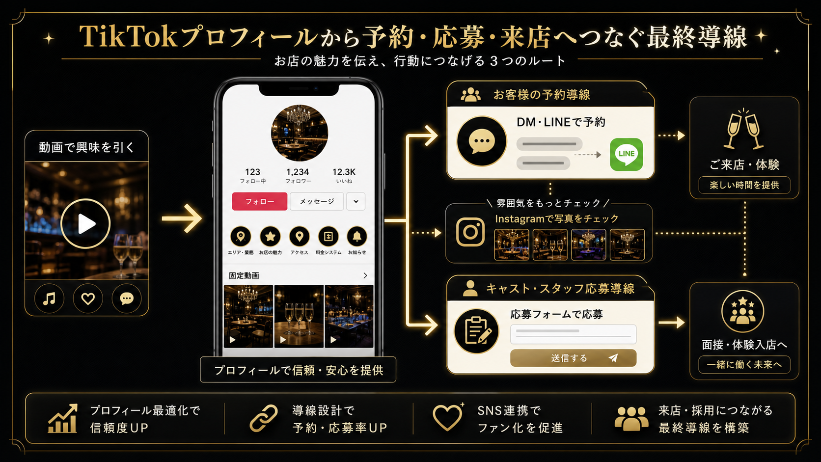 TikTokプロフィールから来店と求人応募に繋がる導線