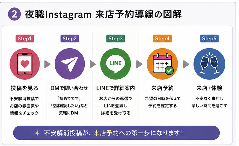 夜職Instagram来店予約導線の図解