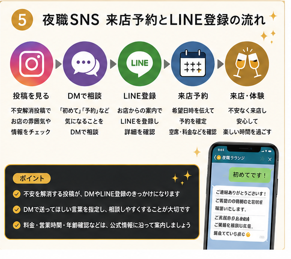 夜職SNS来店予約とLINE登録の流れ
