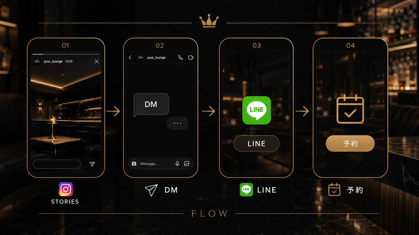InstagramストーリーズからDM、LINE登録、予約へ繋がる夜職店舗向け導線フロー図