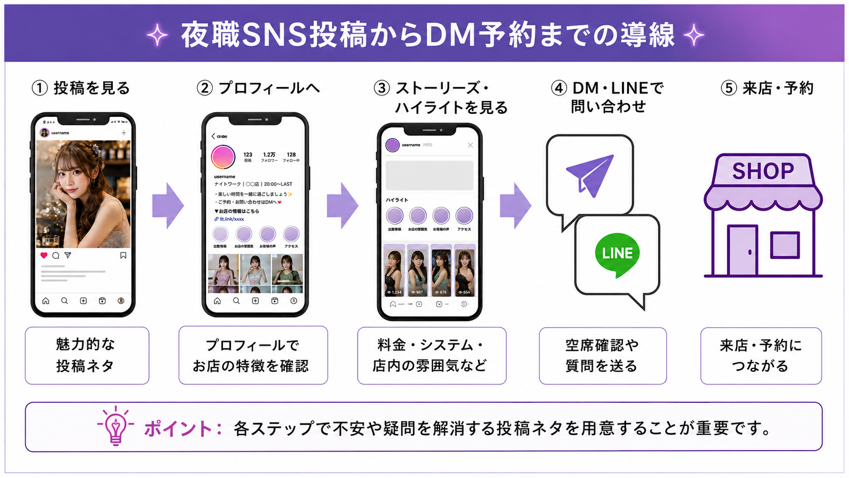 夜職SNS投稿からDM予約までの導線