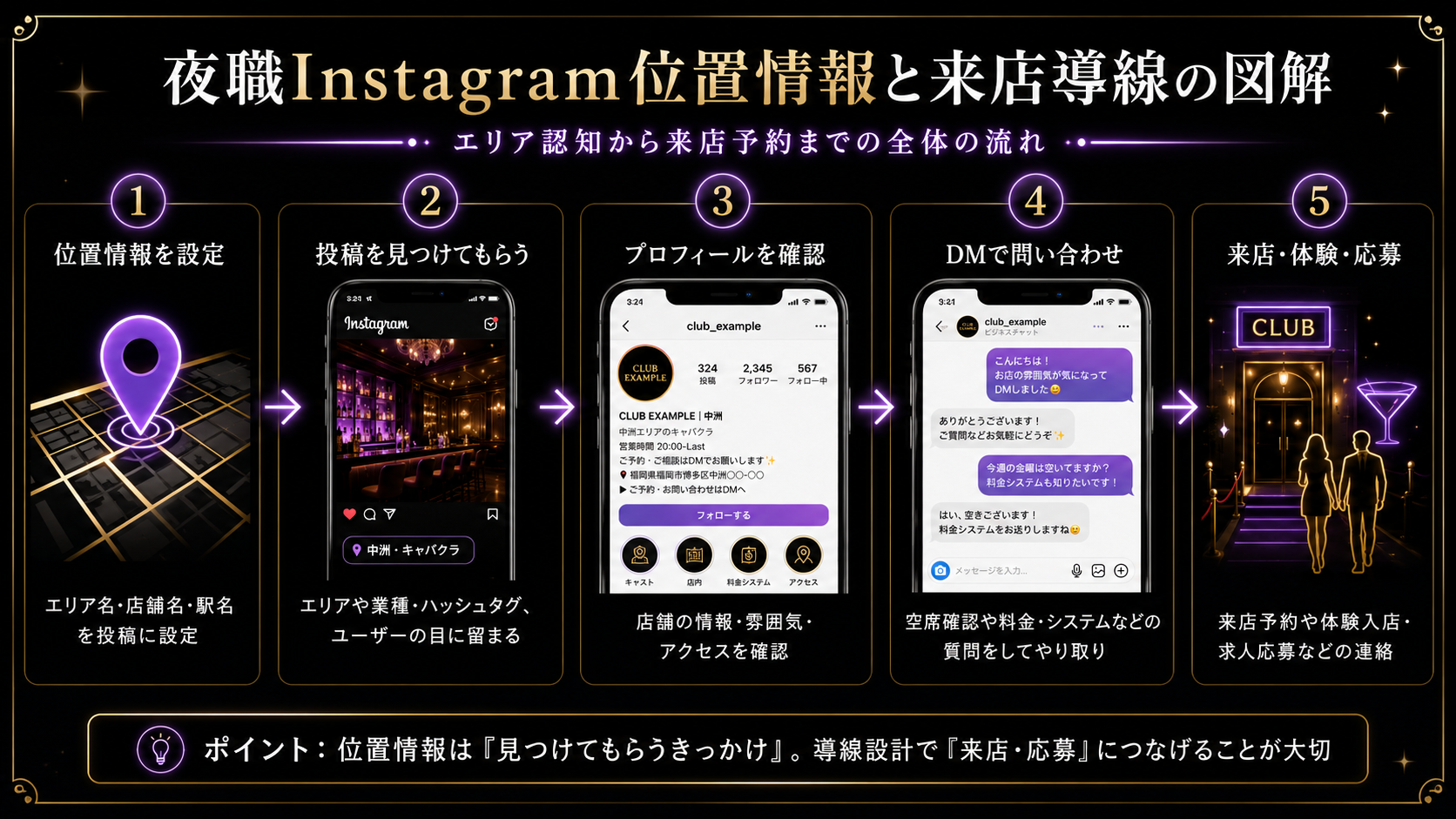 夜職Instagram位置情報と来店導線の図解