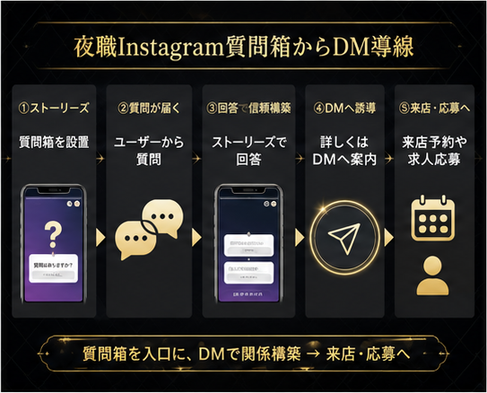 夜職Instagram質問箱からDM導線図解